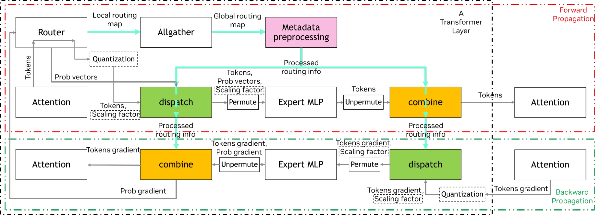 The figure shows the operation of the Hybrid-EP operator within a transformer layer during a training iteration. It shows how the operator is invoked in both forward and backward passes and how it connects with upstream and downstream operators. 