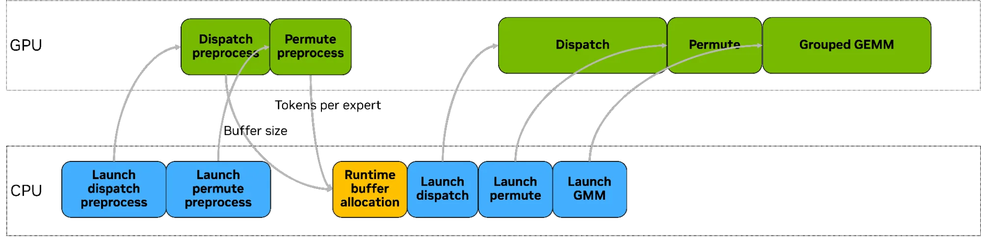 Preprocessing on the GPU, a required synchronization step to determine tensor sizes, and the subsequent main computation. The figure also indicates that this synchronization can be removed when large buffers are preallocated on the host.