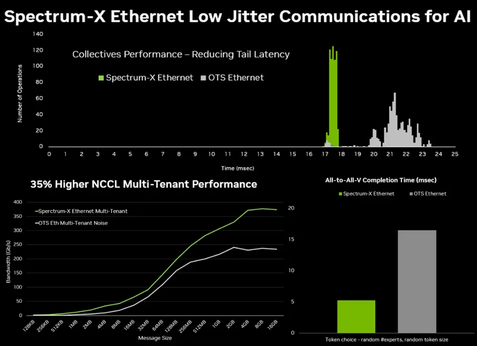 An image of multiple graphs showing the superior performance of Spectrum-X Ethernet over off-the-shelf Ethernet.