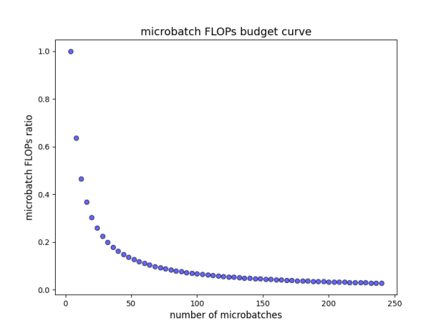 Diagram showing the relationship between the number of micro-batches and the workload per micro-batch. In this example, the PP size is 4.