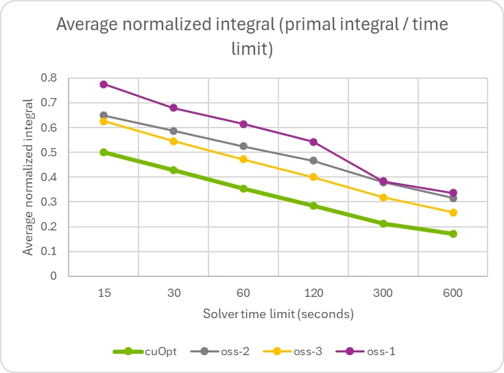 A performance comparison showing CPU versus GPU results for the average normalized integral. The visualization highlights that the GPU implementation achieves smoother, more accurate, and consistently higher-quality integral estimates with lower solver time than the CPU baseline, demonstrating the benefits of GPU acceleration.