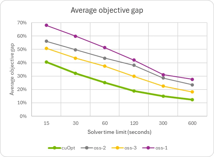 A comparison graphic showing the average objective gap achieved by CPU methods versus GPU-accelerated methods. The visualization indicates that GPU approaches consistently obtain smaller objective gaps than CPU baselines, highlighting improved solution quality with GPU acceleration.