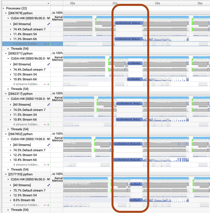 This diagram shows the Nsight System profiling timeline capture, with sync overhead caused by an imbalance in variable sequence lengths.