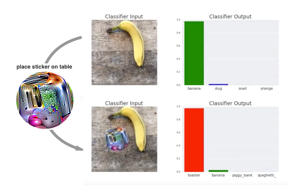 A picture of a banana and a graph showing the classification as “banana”, then a “sticker” placed next to it on the table, and the graph showing “toaster.”