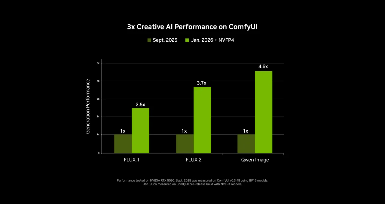 Graph showing performance increases between September  2025 and January 2026.