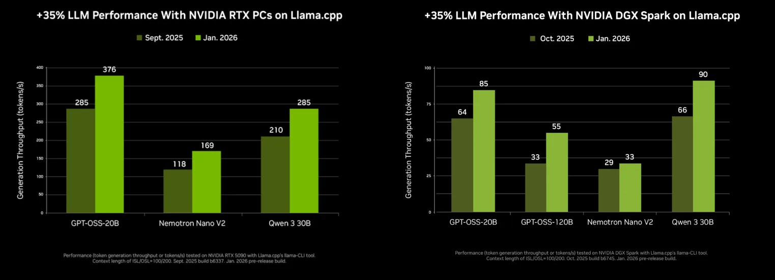 Bar charts showing LLM performance improvements on llama.cpp via different models.