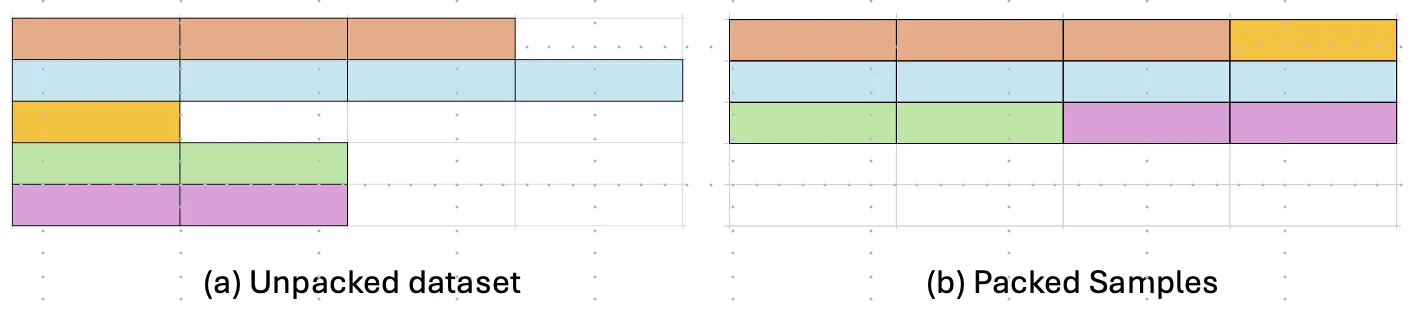 Diagram that explains unpacked samples and packed samples.