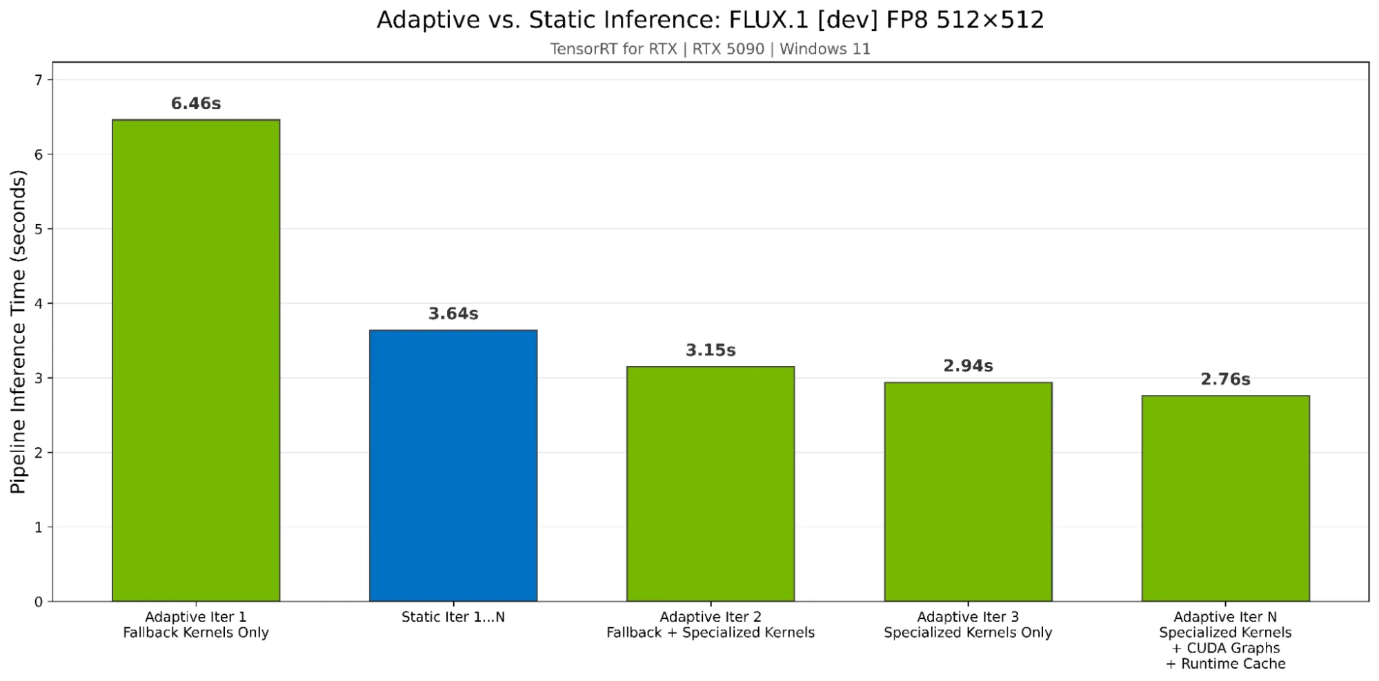 Bar chart comparing inference times across five configurations. Adaptive Iteration 1 (Fallback Kernels): 6.46s. Static Inference: 3.64s (blue bar). Adaptive Iteration 2 (Fallback + Specialized): 3.15s. Adaptive Iteration 3 (Specialized Kernels): 2.94s. Adaptive Iteration 3 with CUDA Graphs and Runtime Cache: 2.76s. Green bars represent adaptive inference; blue bar represents static inference.

