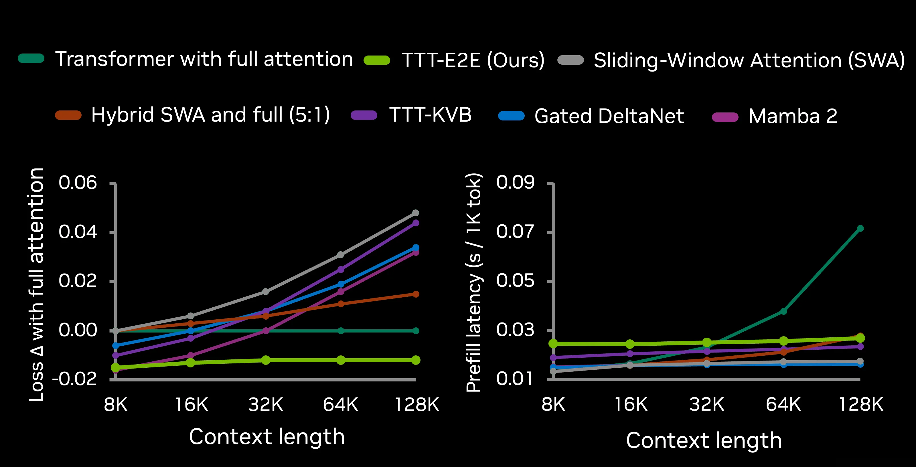 Plots of loss and latency versus context length, comparing full-attention Transformers, RNN-based models, and TTT-E2E, with TTT-E2E showing balanced scaling across both metrics.