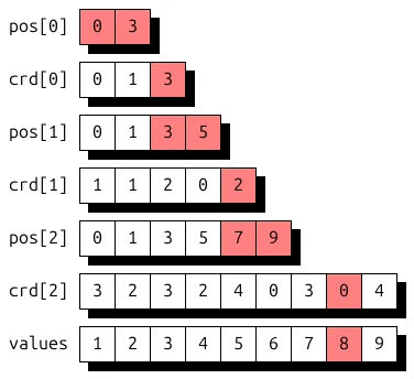 CSF storage with seven rows
