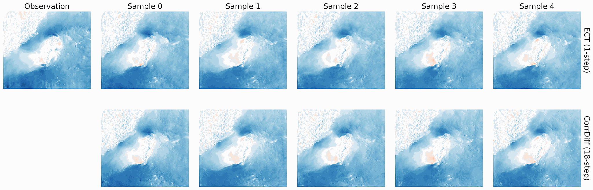 A GIF showing how the one-step eastward wind predictions of the distilled ECT model are visually almost indistinguishable from the 18-step predictions of the CorrDiff teacher model. 