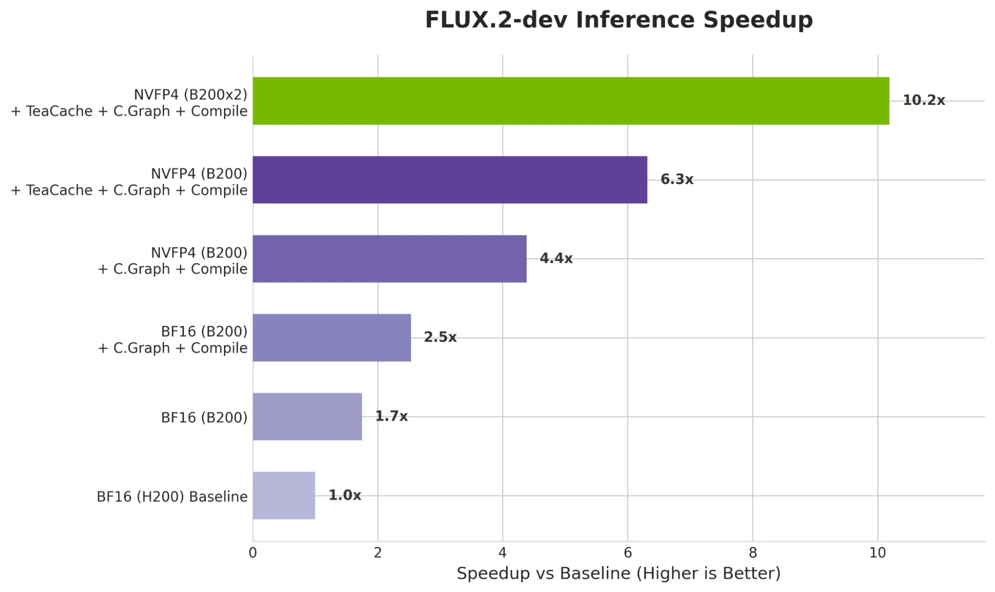 Bar graph showing inference latency difference for FLUX-2.dev model between NVIDIA data center GPUs H200, B200.