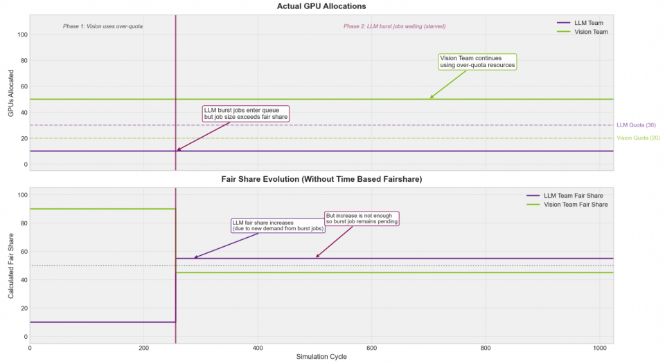 基于时间的公平共享实现 Kubernetes 集群 GPU 分配均衡 - NVIDIA 技术博客