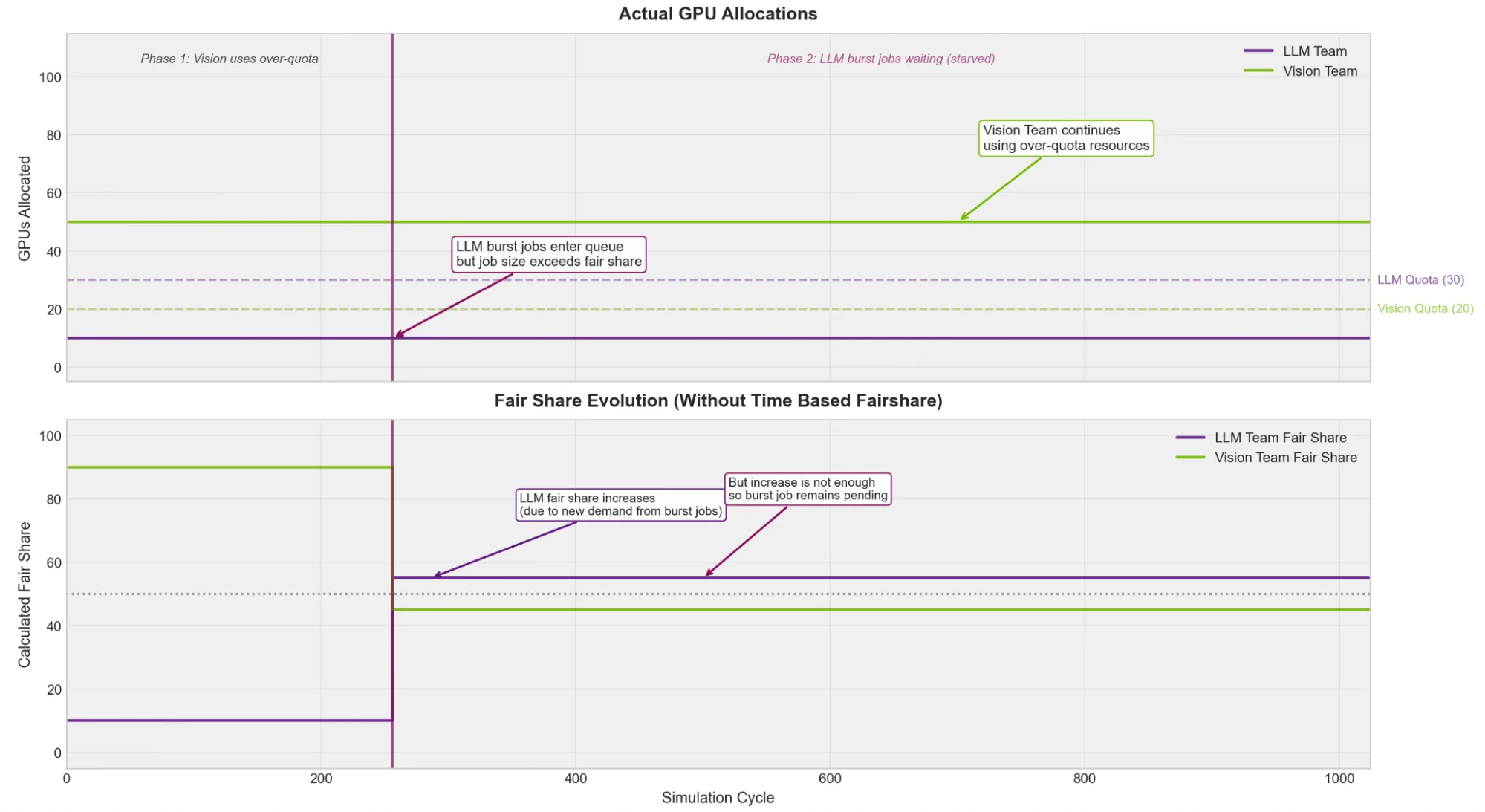 Two stacked line graphs showing GPU allocation and fair share evolution over simulation cycles without time-based fairshare. The top graph shows actual GPU allocations: LLM Team stays flat at 10 GPUs while Vision Team maintains 50 GPUs throughout, even after LLM's burst jobs enter the queue at cycle 256. The bottom graph shows fair share evolution: LLM's fair share increases when burst jobs arrive due to new demand, but remains below the job size requirement, so the burst job cannot be scheduled.
