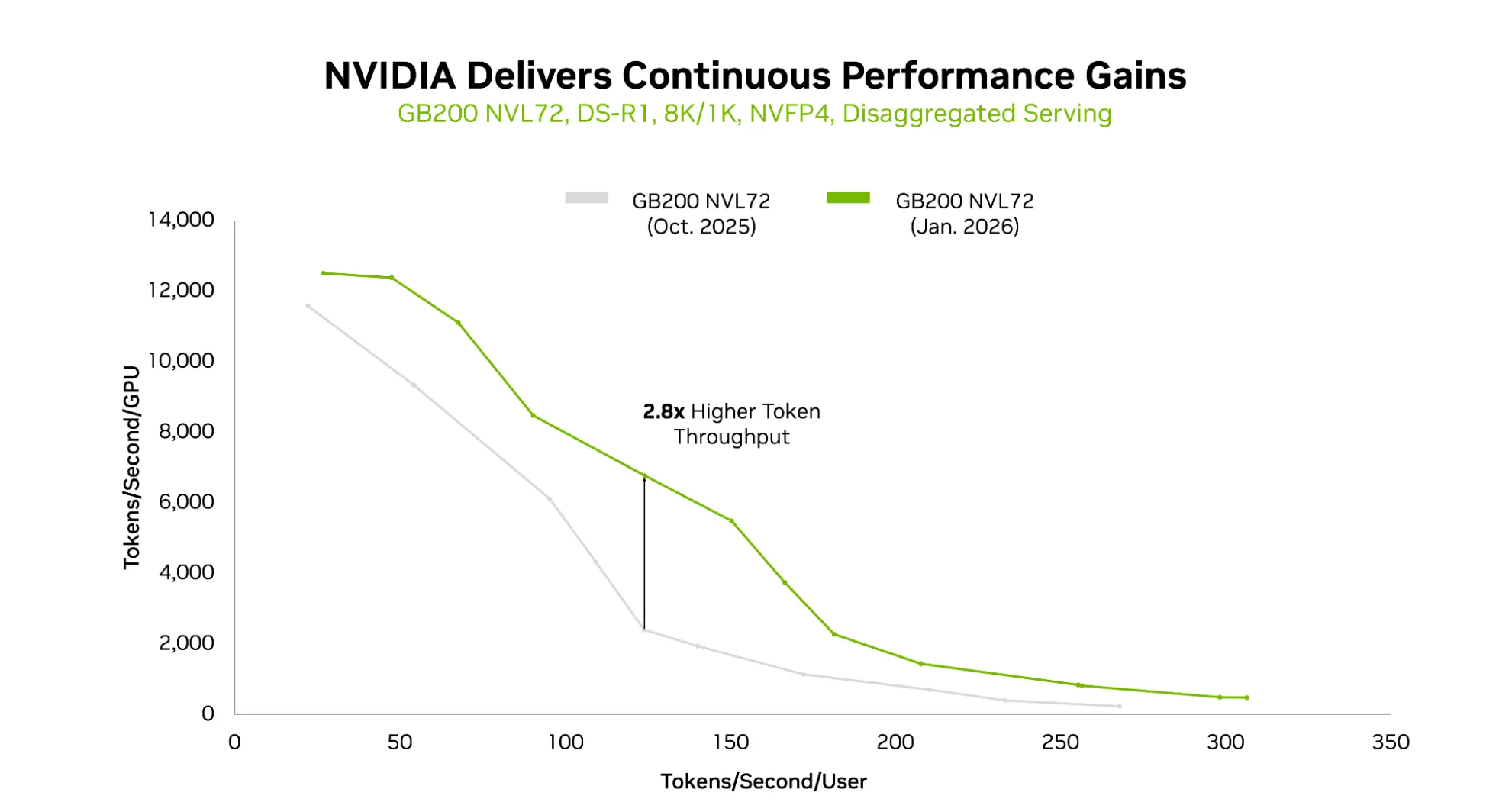 A chart plotting interactivity on the x-axis and throughput per GPU on the y-axis, 8K input sequence length and 1K output sequence length, with GB200 NVL72 with October 2025 software plotted in gray and the January 2026 software plotted in green and higher across the curve. Both are using NVFP4 precision. 