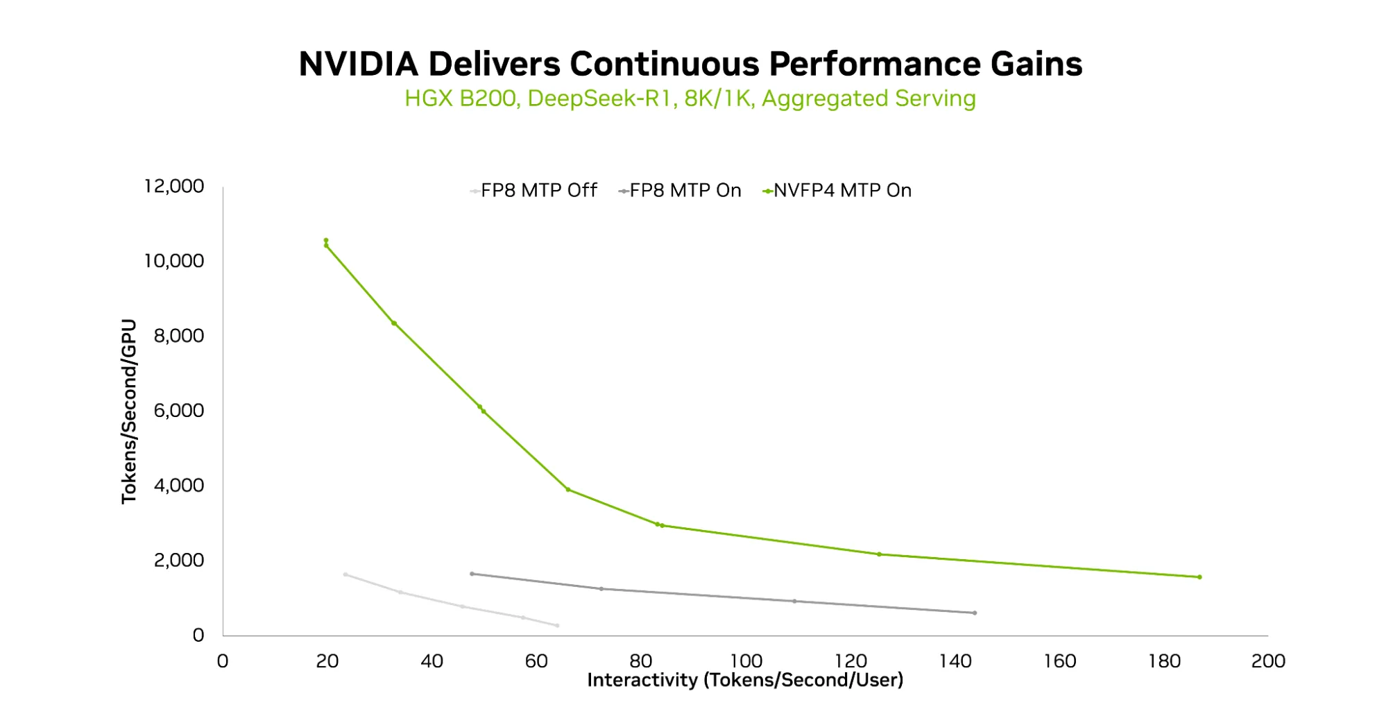 A chart plotting per-user interactivity on the x-axis and token throughput per GPU on the y-axis. With the progression from FP8 MTP Off (light gray) to FP8 with MTP On (darker gray) to NVFP4 with MTP On (green), the curves continue to shift to the right, indicating more throughput at a given interactivity level and enabling higher peak interactivity.