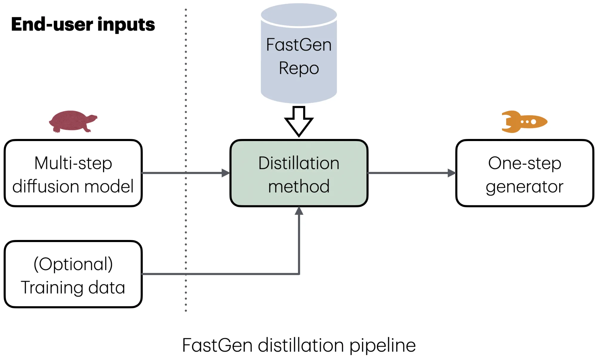 A diagram showing how users can easily use FastGen to turn their multi-step diffusion model into a one-step generator with a good preservation of generation quality. 