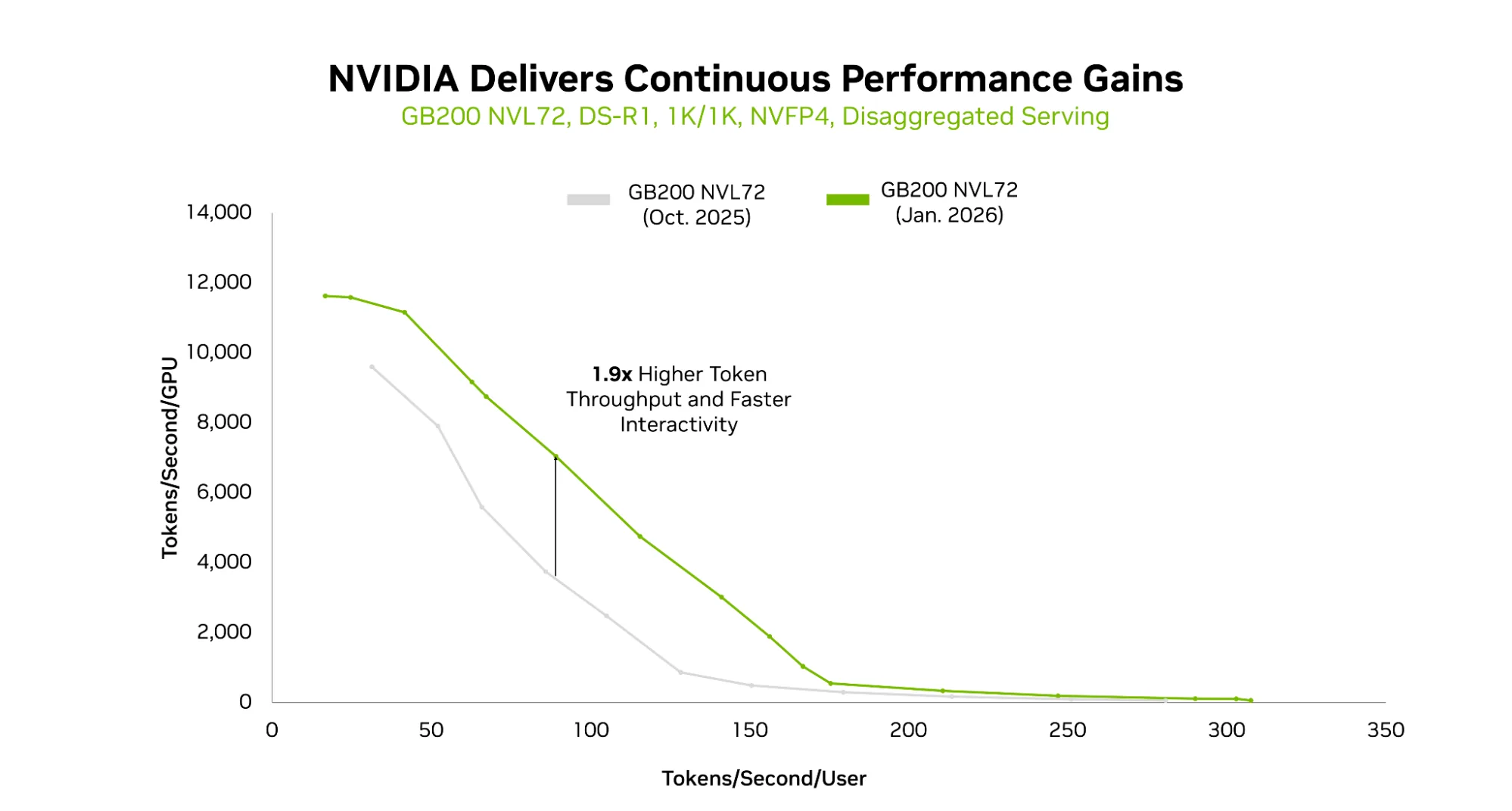 A chart plotting interactivity on the x-axis and throughput per GPU on the y-axis using 1K input and 1K output sequence lengths, with GB200 NVL72 with October 2025 software plotted in gray and the January 2026 software plotted in green and higher across the curve. Both are using NVFP4 precision. 