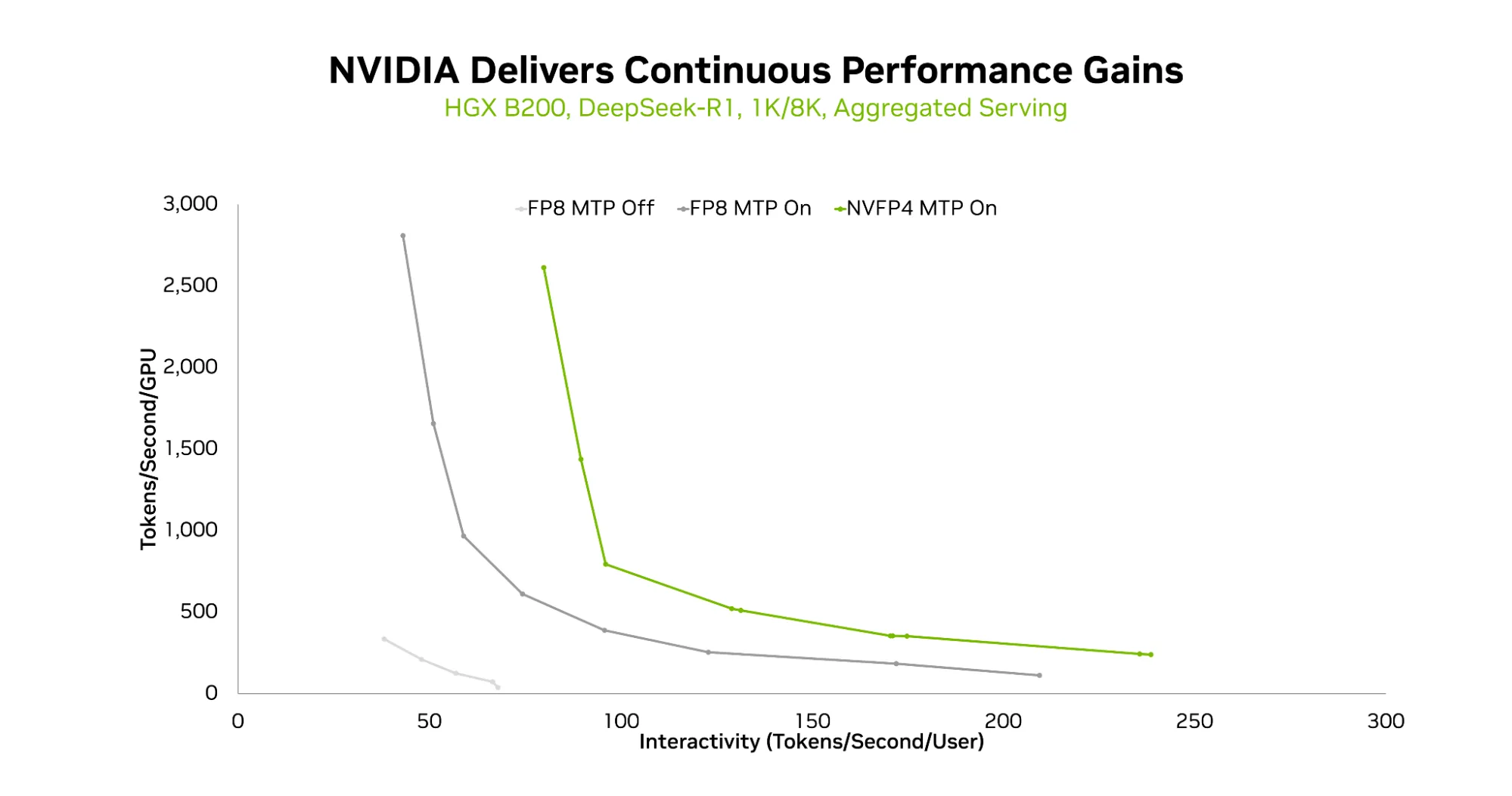 A chart plotting per-user interactivity on the x-axis and token throughput per GPU on the y-axis. With the progression from FP8 MTP Off (light gray) to FP8 with MTP On (darker gray) to NVFP4 with MTP On (green), the curves continue to shift to the right, indicating more throughput at a given interactivity level and enabling higher peak interactivity. 