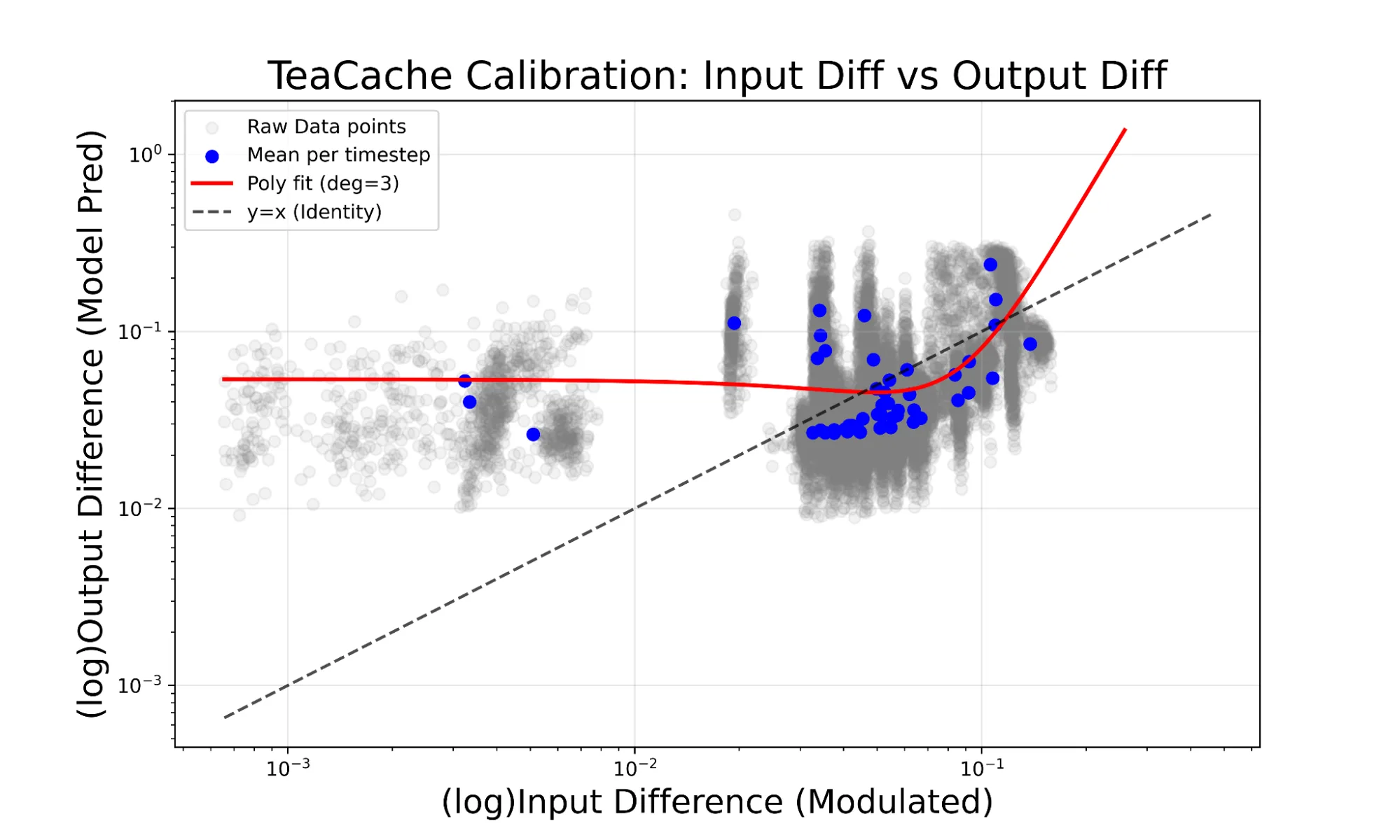 A log-log scatter plot illustrating the correlation between modulated input difference and model-predicted output difference. The graph compares the current FLUX.2 third-degree polynomial fit (red line) against the FLUX.1 baseline.
