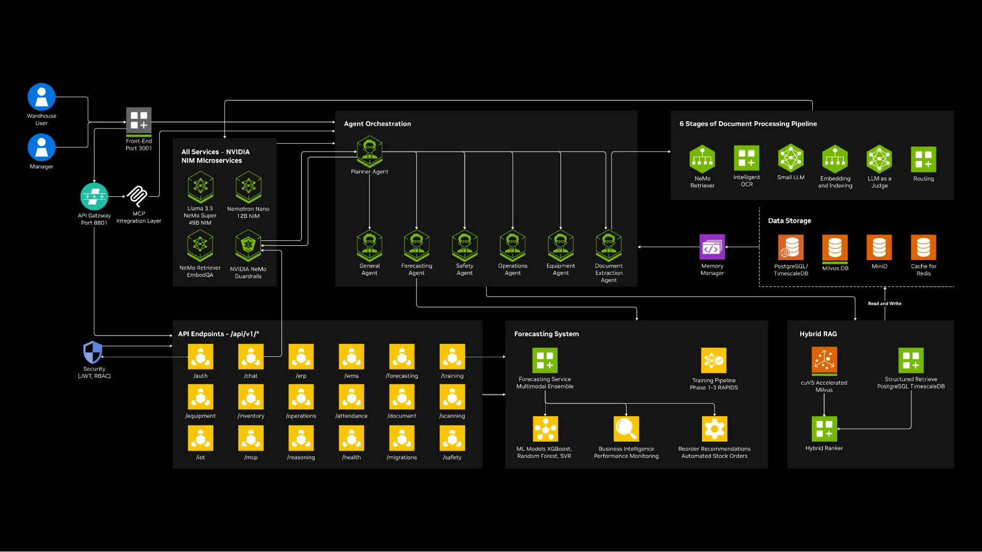 System architecture diagram for a Multi-Agent Intelligent Warehouse platform. Warehouse users access a frontend that connects through an API gateway with JWT security. Core AI services include NVIDIA NIM (Llama-3.3-49B, Nemotron-Nano-12B-VL, NeMo Retriever Embedding) with NeMo Guardrails. An MCP integration layer coordinates multiple agents—Planner, General, Document Extraction, Forecasting, Safety, Equipment, and Operations—supported by a memory manager. A six-stage NeMo document processing pipeline handles retrieval, intelligent OCR, small-LLM processing, embedding/indexing, LLM-as-judge, and routing. Hybrid RAG combines Milvus vector search with PostgreSQL/TimescaleDB structured retrieval. A forecasting subsystem uses NVIDIA cuML, ensemble models, and BI monitoring. Data storage includes PostgreSQL/TimescaleDB, Redis cache, Milvus DB, and MinIO. Arrows depict workflows across agents, AI services, document processing, RAG, forecasting, and storage.