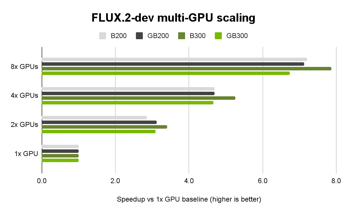 A horizontal bar chart titled 'FLUX.2-dev multi-GPU scaling' comparing the speedup of B200, GB200, B300, and GB300 GPUs. The chart shows performance across 1, 2, 4, and 8 GPU configurations, with the B300 demonstrating the highest scaling efficiency, reaching nearly an 8x speedup at the 8-GPU mark.
