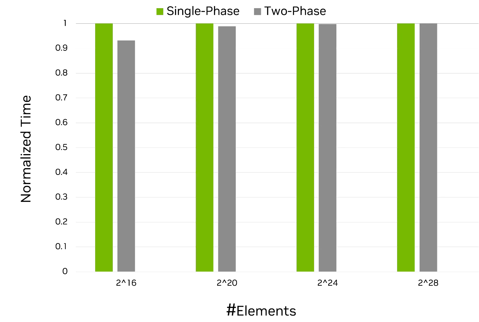 Bar chart comparing the normalized time of Exclusive Sum for both single and two-phase algorithms.  The chart shows no performance degradation using the single-phase algorithm.
