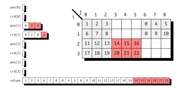 A sample matrix together with BSR representation.