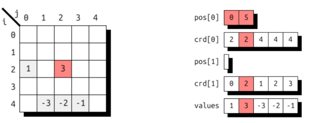 A sample matrix together with COO representation.
