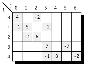 A sample matrix with nonzeros clustered in three diagonals.
