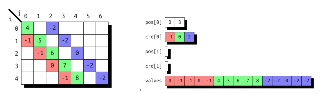 Diagonal storage with index I.
