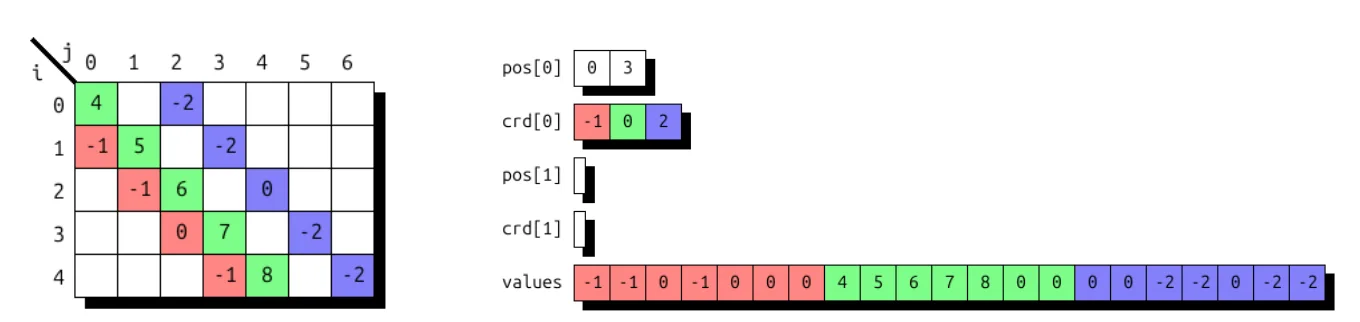 Diagonal storage with index J.
