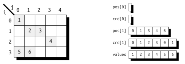 A sample matrix together with CSR representation.
