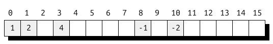A sample vector with five nonzeros.