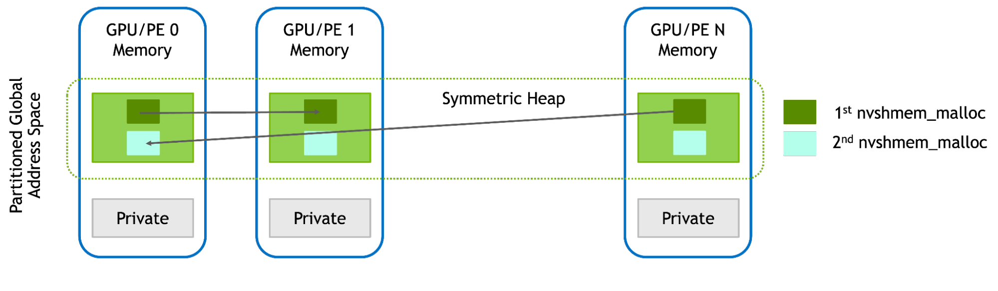 Symmetric memory regions (shared) and private memory regions at each PE. The aggregation of the shared memory segments across all PEs is referred to as a partitioned global address space (PGAS).
