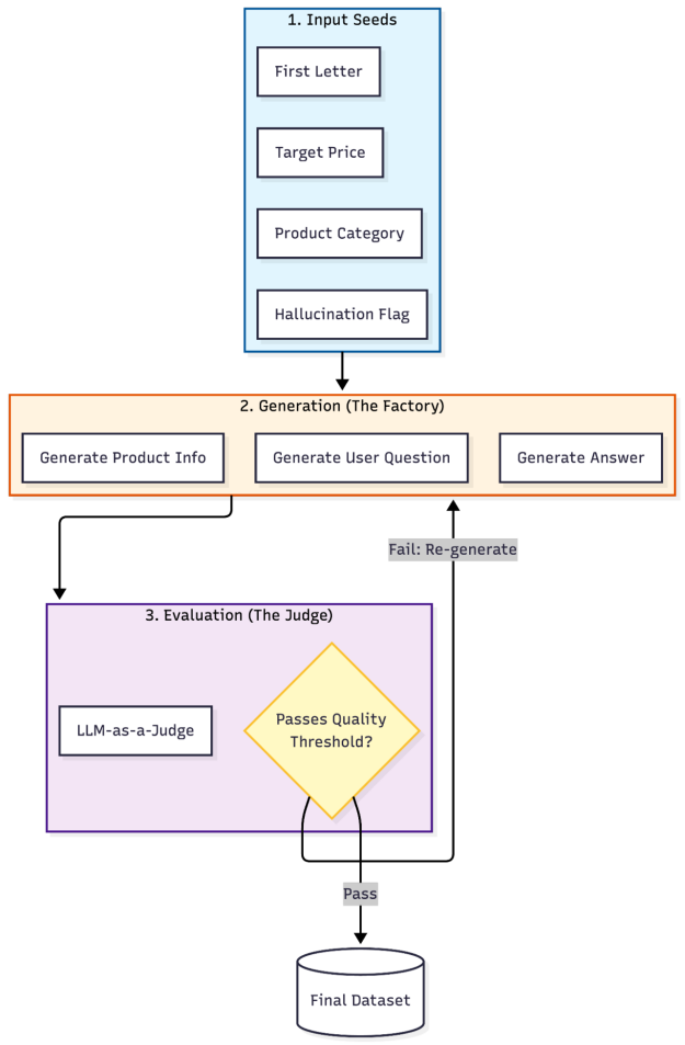 Flow diagram of a three-stage synthetic data pipeline, from structured input seeds through synthetic product and Q&A generation, followed by LLM-based to accuracy and completeness evaluation and filtering into a final, license-compliant dataset.
