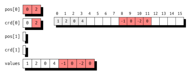 Blocked vector storage.
