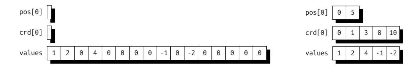 Two side-by-side images: UST storage of a dense vector (left) and sparse vector (right).