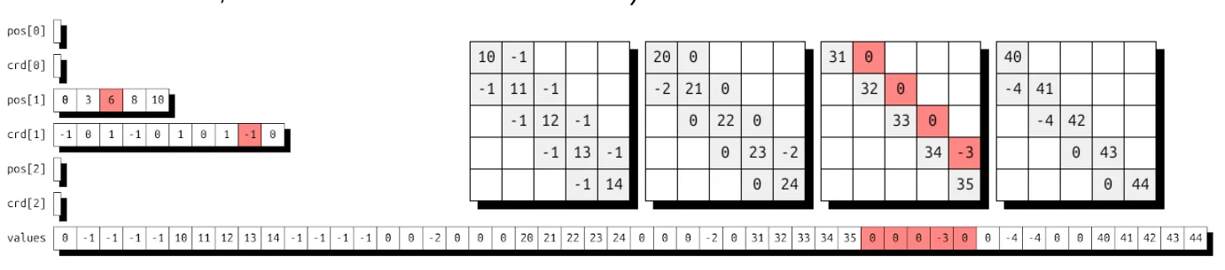 Nonuniform batched diagonal storage.
