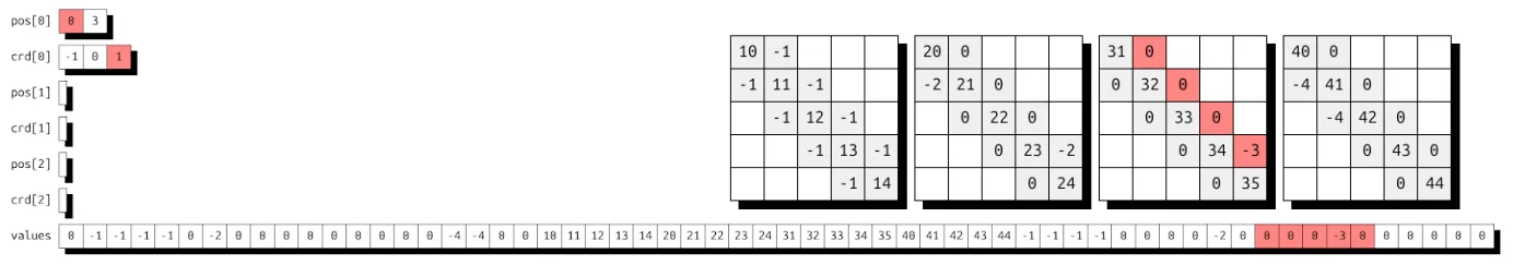 Uniform batched diagonal storage.
