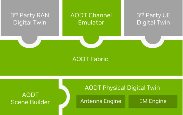  A diagram illustrating the modular architecture of the NVIDIA Aerial Omniverse Digital Twin (AODT) platform. The structure resembles interlocking puzzle pieces, highlighting how different components integrate. Puzzle pieces include AODT Fabric, AODT World Model, AODT Channel Emulator, AODT Physical Digital Twin consisting of AODT Antenna Engine and AODT EM Engine (from NVIDIA), 3rd party RAN Model and 3rd party UE model.