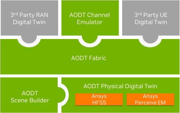A diagram illustrating the modular architecture of the NVIDIA Aerial Omniverse Digital Twin (AODT) platform. The structure resembles interlocking puzzle pieces, highlighting how different components integrate. Puzzle pieces include AODT Fabric, AODT World Model, AODT Channel Emulator, 3rd party RAN Model, 3rd party UE model, Ansys HFSS and Perceive EM integrated in the AODT Physical Digital Twin.