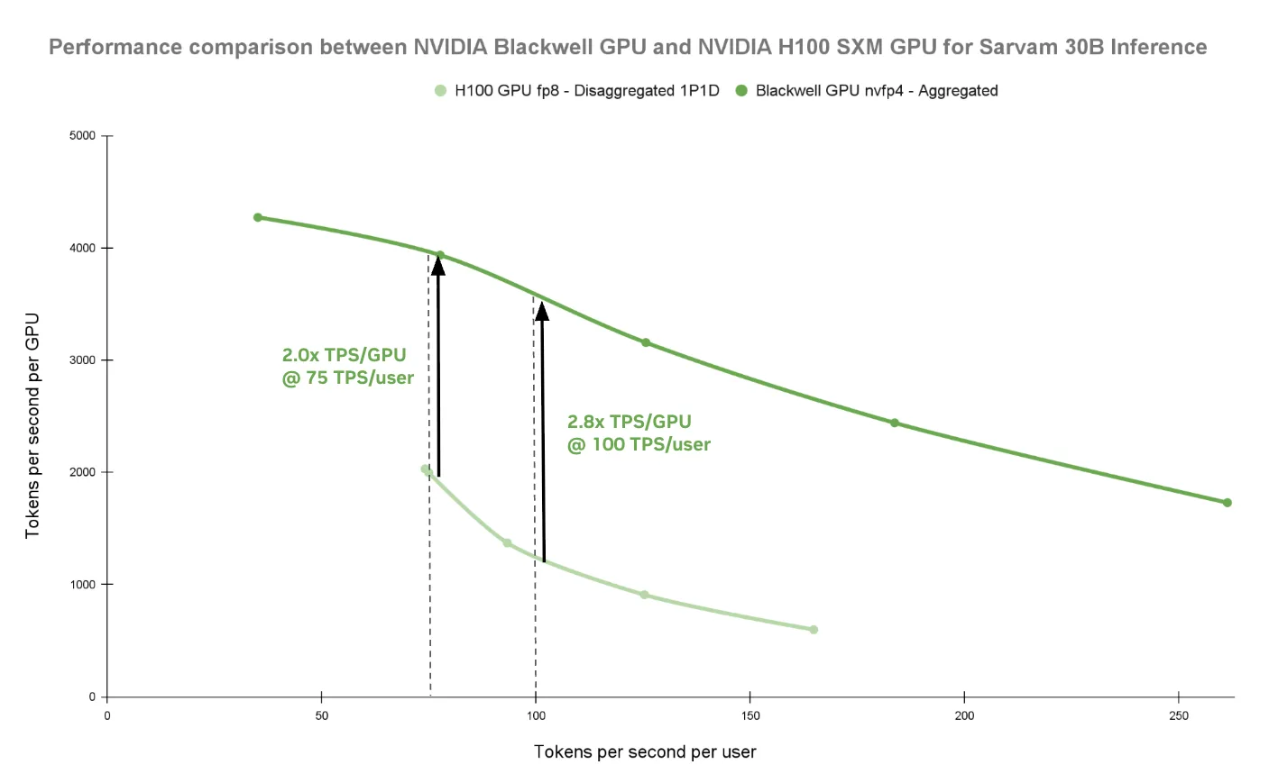 Line chart titled “Performance comparison between NVIDIA B200 and NVIDIA H100 SXM for Sarvam 30B inference.” The x-axis shows tokens per second per user, and the y-axis shows tokens per second per GPU. Two lines are plotted: a green line for NVIDIA B200 (nvfp4, aggregate 1 GPU) and a light green line for NVIDIA H100 SXM (fp8, disaggregated 1P+1D). Across all operating points, the B200 line is significantly higher than the H100 line, indicating greater throughput per GPU. At 100 tokens per second per user, annotations show approximately 3,571 TPS per GPU for B200 versus about 1,274 TPS per GPU for H100, with an arrow highlighting roughly a 2.8x throughput advantage for B200. At the 75 tokens per second per user operating point, the B200 still maintains a 2x advantage over H100.