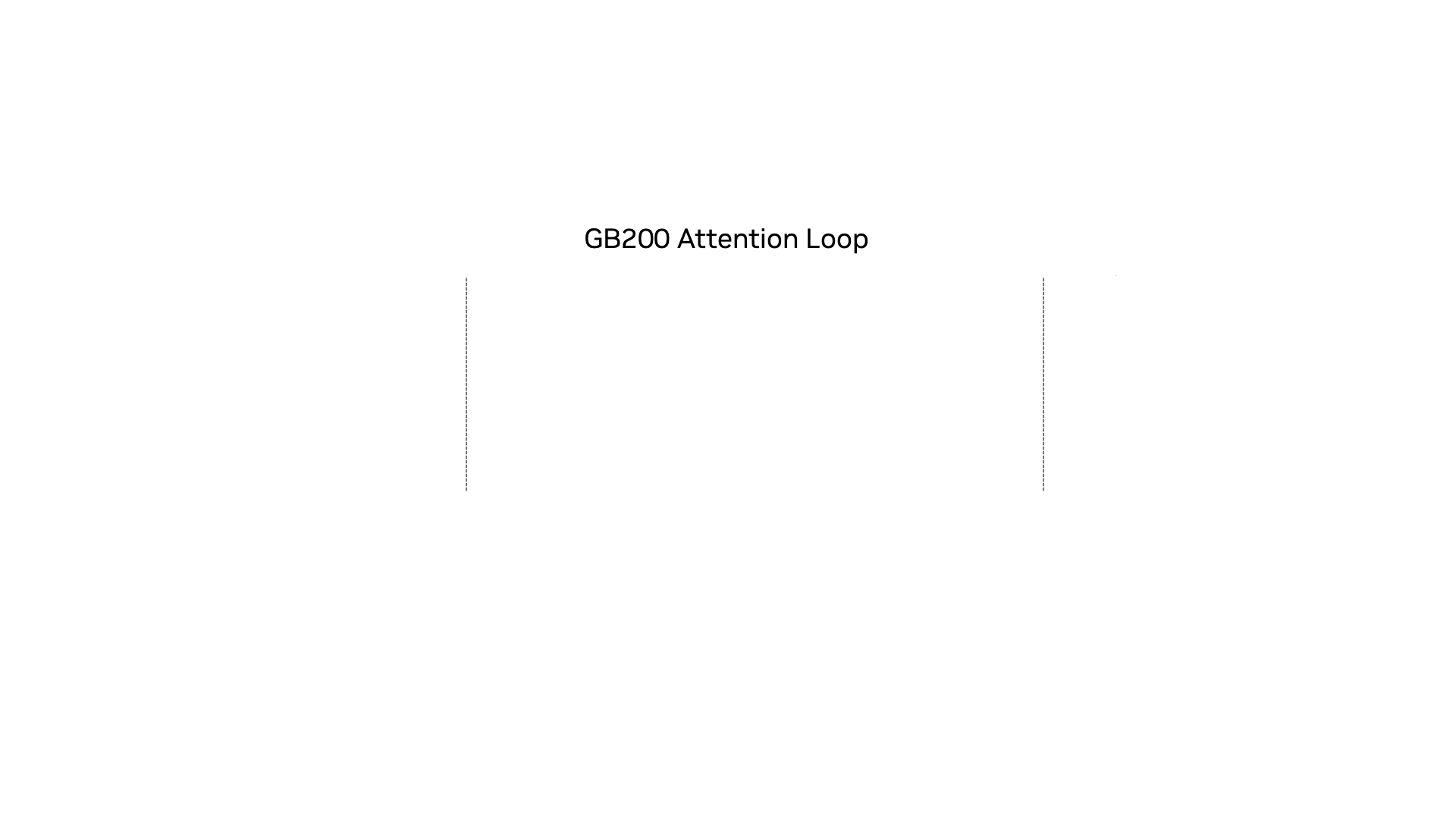 A GIF diagram showing how the extended duration of the softmax phase creates a timing mismatch in the pipeline. That forces the high-speed Tensor Cores responsible for BMM1 and BMM2 to sit idle while waiting for the normalization step to complete.