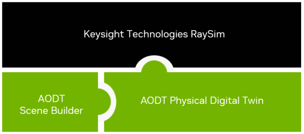 A diagram illustrating the modular architecture of the NVIDIA Aerial Omniverse Digital Twin (AODT) platform. The structure resembles interlocking puzzle pieces, highlighting how different components integrate. Puzzle pieces include Keysight Technologies’ RaySim integrated with AODT World Model, AODT Physical Digital Twin consisting of AODT Antenna Engine and AODT EM Engine from NVIDIA.