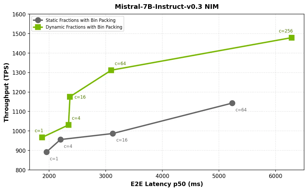 Scatter-line chart of throughput vs. p50 E2E latency for Mistral-7B-Instruct-v0.3 on H100 GPUs. Dynamic fractions reach c=256.