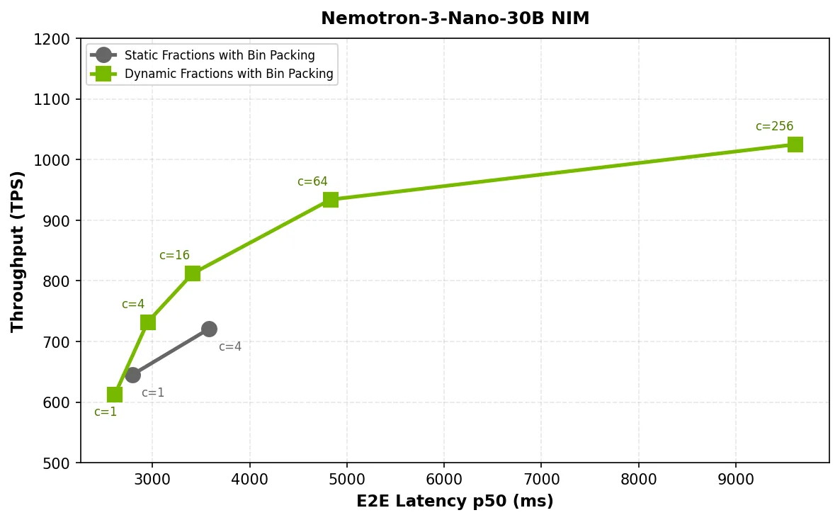 Scatter-line chart of throughput vs. p50 E2E latency for Nemotron-3-Nano-30B on H100 GPUs. Static fractions stall at c=4. Dynamic fractions scale to c=256.