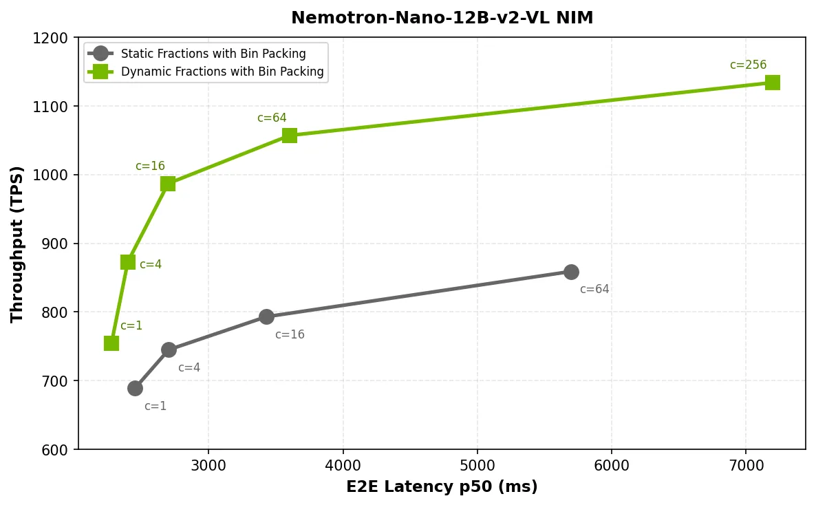 Scatter-line chart of throughput vs. p50 E2E latency for Nemotron-Nano-12B-v2-VL on ~1.5 H100 GPUs. Dynamic fractions reach c=256 versus c=64 for static fractions, delivering up to 1.3x higher throughput and 1.7x lower latency.
