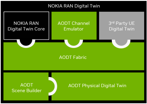 A diagram illustrating the modular architecture of the NVIDIA Aerial Omniverse Digital Twin (AODT) platform. The structure resembles interlocking puzzle pieces, highlighting how different components integrate. Puzzle pieces include AODT Fabric, AODT World Model, AODT Channel Emulator, AODT Physical Digital Twin consisting of AODT Antenna Engine and AODT EM Engine (from NVIDIA), NOKIA RAN Digital Twin and 3rd party UE model.