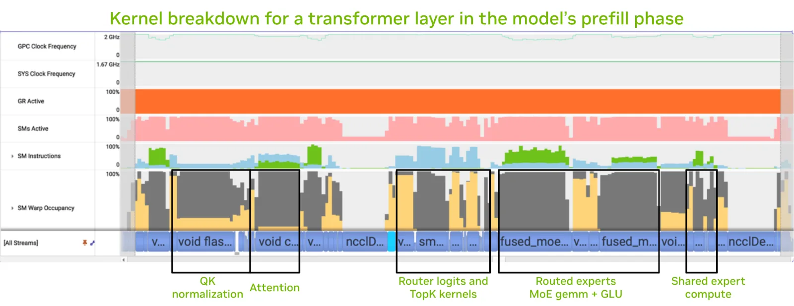 A diagram showing the Nsight Systems profiler timeline for a single transformer layer during the model’s prefill phase. The horizontal axis shows time, and stacked rows display GPU metrics including GPC and system clock frequency, GPU active time, streaming multiprocessor (SM) active percentage, SM instructions, and SM warp occupancy. Along the bottom, a sequence of GPU kernel launches is visible. Several regions are outlined with red boxes to highlight the most time-consuming operations: Query and key (QK) normalization and rotary positional embedding (RoPE), attention computation, router logits with top-K selection, routed MoE expert GEMM plus gated linear unit (GLU), and a shared expert GEMM plus GLU. The visualization emphasizes how GPU compute and occupancy vary across these kernels within one transformer layer.